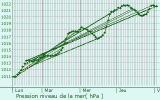 Graphe de la pression atmosphrique prvue pour Marquerie