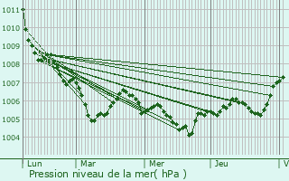 Graphe de la pression atmosphrique prvue pour Thann