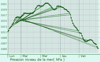 Graphe de la pression atmosphrique prvue pour Verderel-ls-Sauqueuse