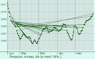 Graphe de la pression atmosphrique prvue pour Calmoutier