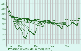Graphe de la pression atmosphrique prvue pour Trieux