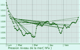 Graphe de la pression atmosphrique prvue pour Marainviller