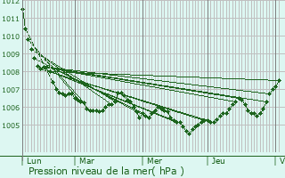 Graphe de la pression atmosphrique prvue pour Amenoncourt