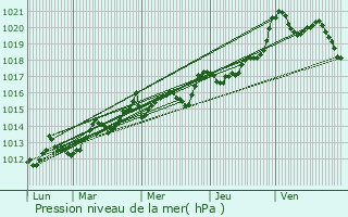 Graphe de la pression atmosphrique prvue pour Quasquara