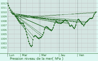 Graphe de la pression atmosphrique prvue pour Zrich (Kreis 7) / Fluntern