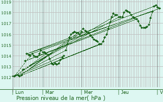 Graphe de la pression atmosphrique prvue pour La Verdire