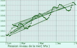 Graphe de la pression atmosphrique prvue pour Bras