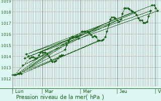 Graphe de la pression atmosphrique prvue pour Salernes