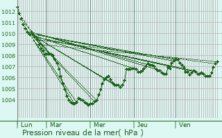 Graphe de la pression atmosphrique prvue pour Nrtingen