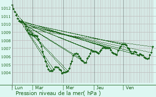 Graphe de la pression atmosphrique prvue pour Lorch