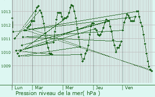 Graphe de la pression atmosphrique prvue pour Aceuchal