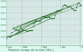 Graphe de la pression atmosphrique prvue pour Bargme