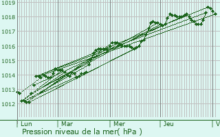 Graphe de la pression atmosphrique prvue pour Noules