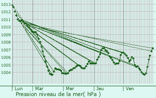 Graphe de la pression atmosphrique prvue pour Raubling