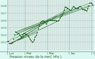 Graphe de la pression atmosphrique prvue pour Ventabren