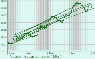 Graphe de la pression atmosphrique prvue pour La Motte