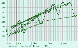 Graphe de la pression atmosphrique prvue pour Chteauvert