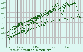 Graphe de la pression atmosphrique prvue pour Montfort-sur-Argens