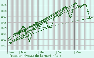 Graphe de la pression atmosphrique prvue pour Montmeyan