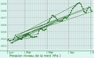 Graphe de la pression atmosphrique prvue pour Montauroux