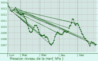 Graphe de la pression atmosphrique prvue pour Greiz