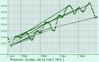 Graphe de la pression atmosphrique prvue pour Grimaud