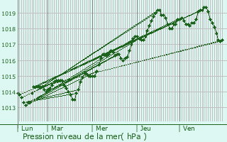 Graphe de la pression atmosphrique prvue pour Les Adrets-de-l