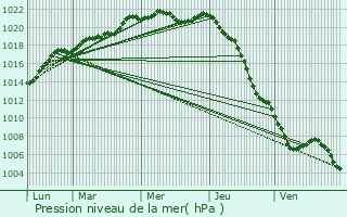 Graphe de la pression atmosphrique prvue pour Maupertuis