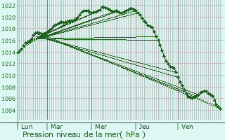 Graphe de la pression atmosphrique prvue pour Le Mesnil-Eury