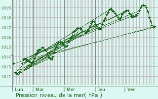 Graphe de la pression atmosphrique prvue pour Saint-Cyr-sur-Mer