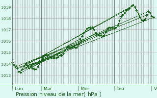 Graphe de la pression atmosphrique prvue pour Gassin