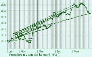 Graphe de la pression atmosphrique prvue pour Vers-sur-Mouge