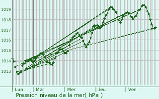 Graphe de la pression atmosphrique prvue pour La Mle