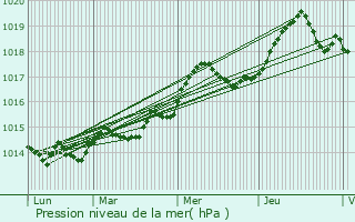 Graphe de la pression atmosphrique prvue pour Saint-Raphal