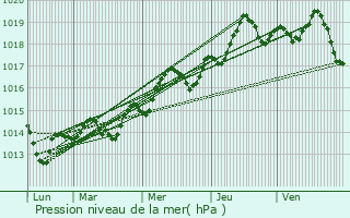 Graphe de la pression atmosphrique prvue pour Bormes-les-Mimosas