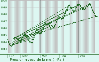 Graphe de la pression atmosphrique prvue pour Montferrat