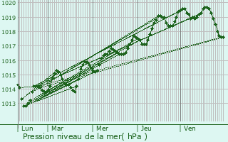 Graphe de la pression atmosphrique prvue pour Signes