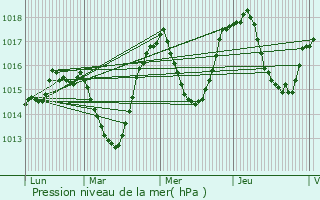 Graphe de la pression atmosphrique prvue pour Notre-Dame-du-Pr