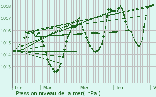 Graphe de la pression atmosphrique prvue pour Trminis