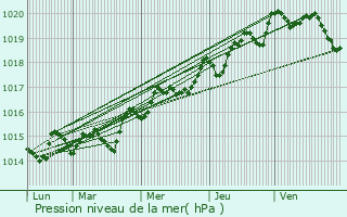 Graphe de la pression atmosphrique prvue pour La Bastide