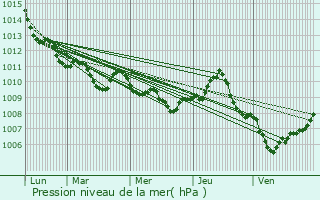 Graphe de la pression atmosphrique prvue pour Copparo