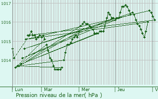 Graphe de la pression atmosphrique prvue pour Pzenas