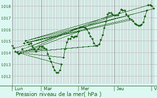 Graphe de la pression atmosphrique prvue pour Sarrians