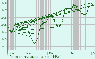 Graphe de la pression atmosphrique prvue pour Sorgues