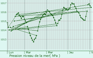 Graphe de la pression atmosphrique prvue pour Bdarieux