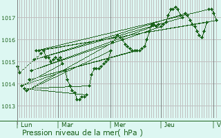 Graphe de la pression atmosphrique prvue pour Castelnau-le-Lez