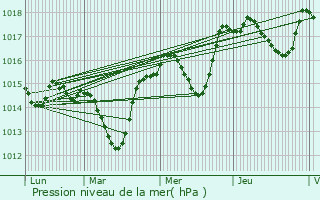 Graphe de la pression atmosphrique prvue pour Jonquires