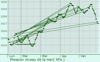 Graphe de la pression atmosphrique prvue pour Calvi