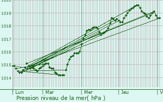 Graphe de la pression atmosphrique prvue pour Ghisonaccia