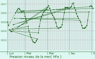 Graphe de la pression atmosphrique prvue pour L